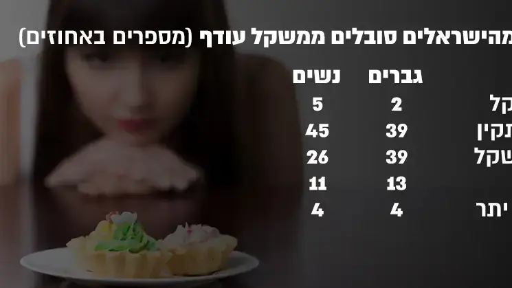 אינפו: מחצית מהישראלים סובלים מעודף משקל אינפו: מחצית מהישראלים סובלים מעודף משקל