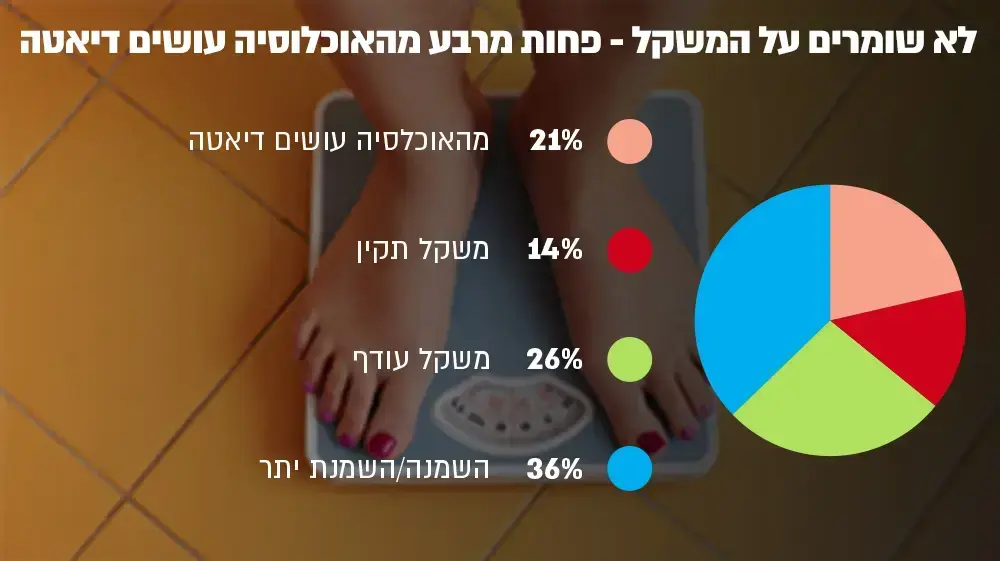 אינפו: לא שומרים על המשקל- פחות מרבע מהאוכלוסיה עושים דיאטה אינפו: לא שומרים על המשקל- פחות מרבע מהאוכלוסיה עושים דיאטה