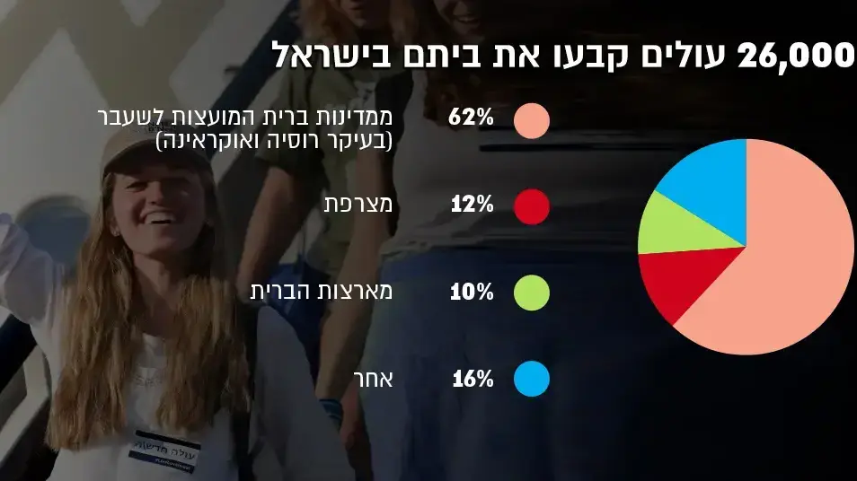 נתוני הלמ"ס -עולים חדשים, 3 בספטמבר 2018 נתוני הלמ"ס -עולים חדשים, 3 בספטמבר 2018