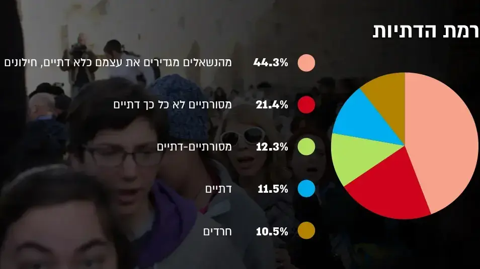 נתוני הלמ"ס -רמת הדתיות, 3 בספטמבר 2018 נתוני הלמ"ס -רמת הדתיות, 3 בספטמבר 2018