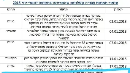 דוח משרד העבודה והרווחה דוח משרד העבודה והרווחה