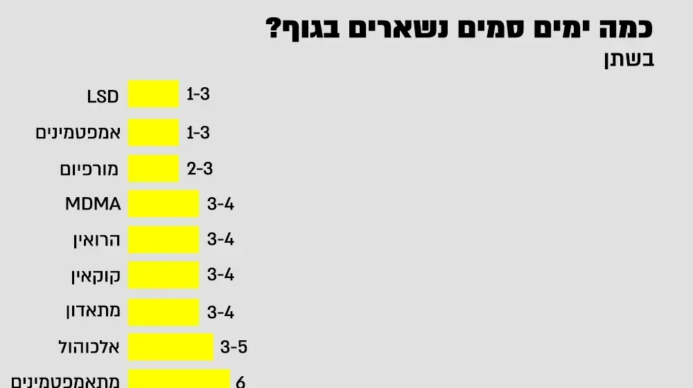 כמה זמן סמים נשארים בגוף - שתן כמה זמן סמים נשארים בגוף - שתן