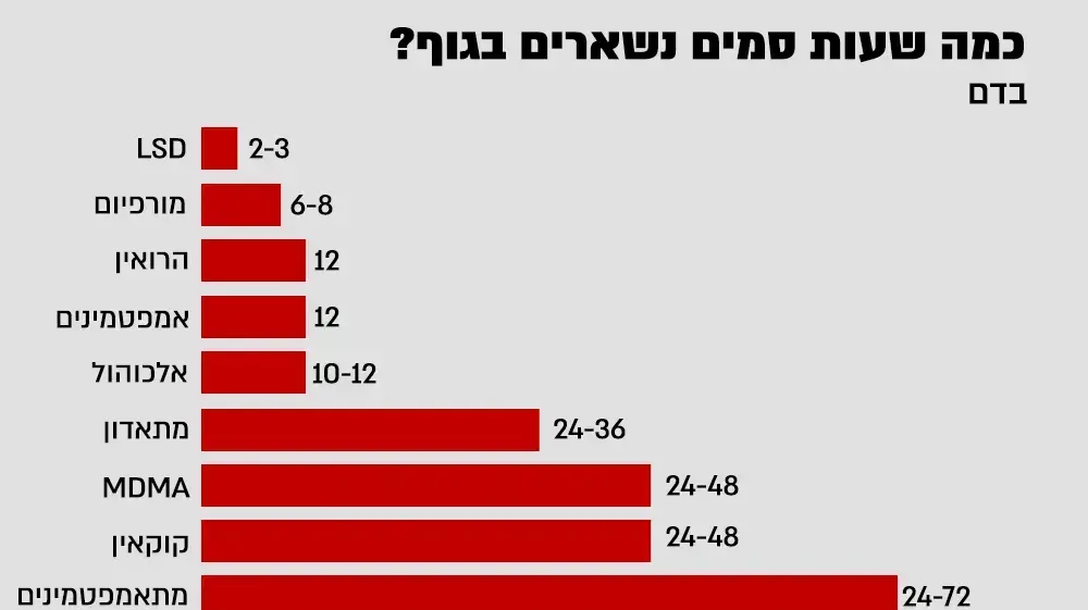 כמה זמן סמים נשארים בגוף - דם כמה זמן סמים נשארים בגוף - דם
