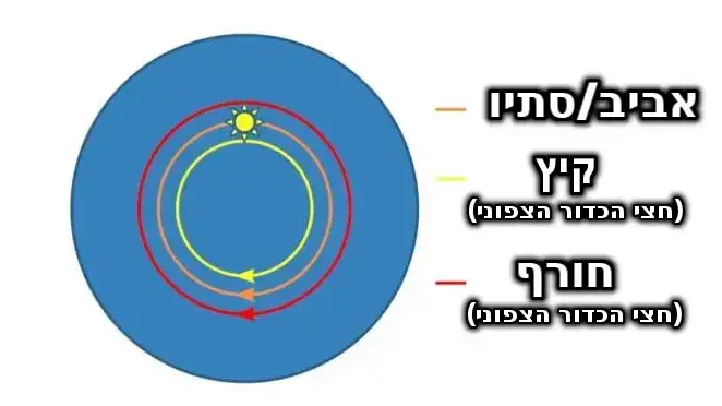 חילופי העונות לפי תומכי תיאוריית כדור הארץ השטוח חילופי העונות לפי תומכי תיאוריית כדור הארץ השטוח