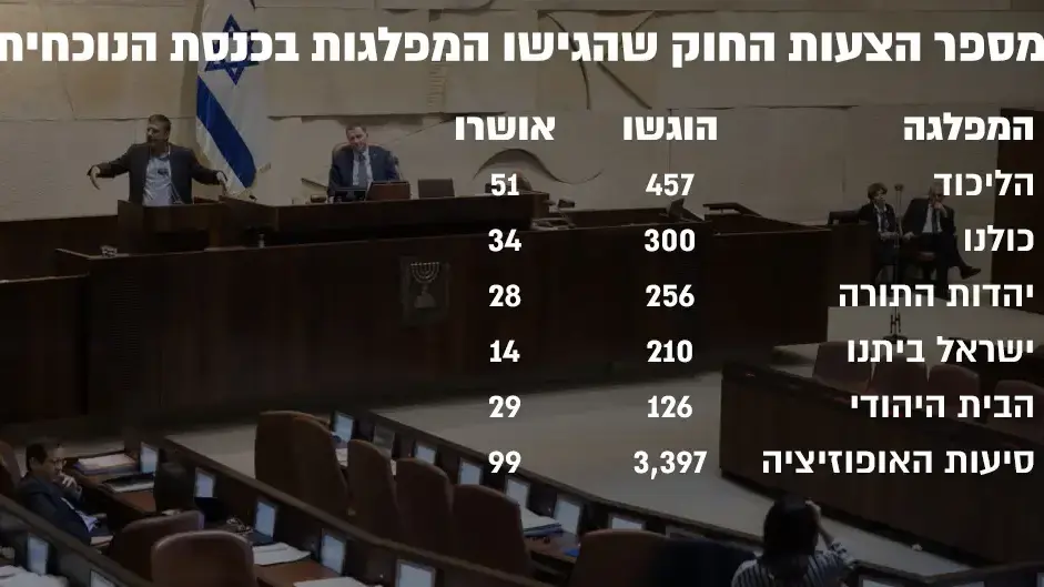 אינפו: מספר הצעות החוק שהגישו המפלגות בכנסת הנוכחית אינפו: מספר הצעות החוק שהגישו המפלגות בכנסת הנוכחית