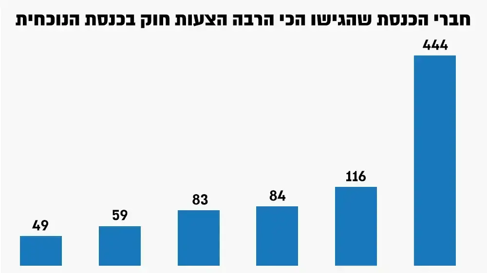 אינפו: חברי הכנסת שהגישו הכי הרבה הצעות חוק בכנסת הנוכחית אינפו: חברי הכנסת שהגישו הכי הרבה הצעות חוק בכנסת הנוכחית