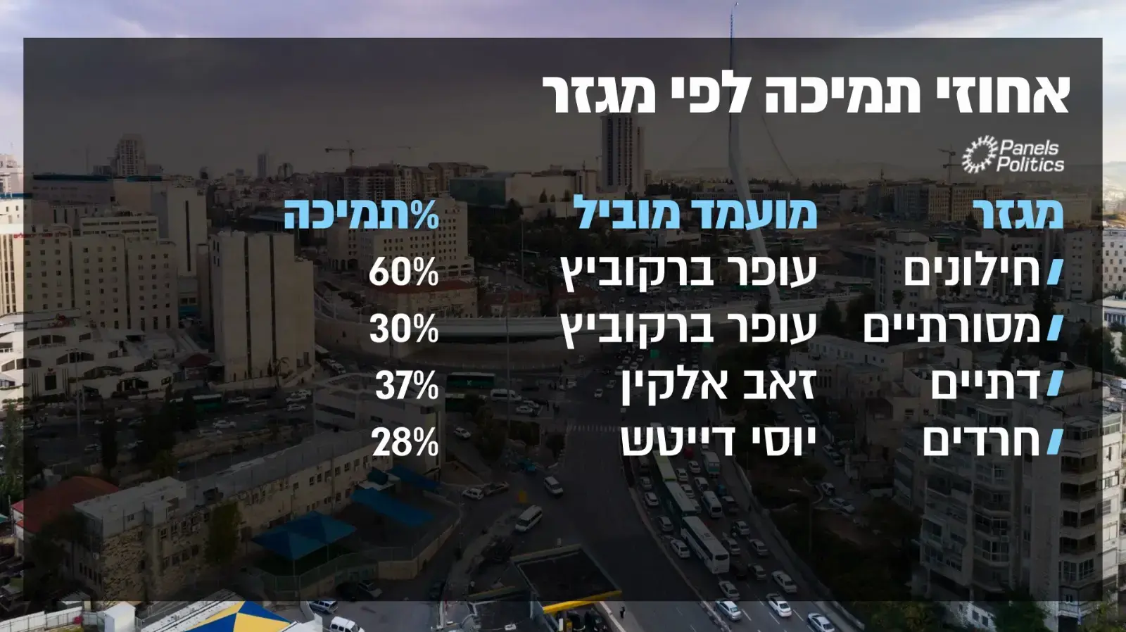 סקר בחירות בירושלים סקר בחירות בירושלים