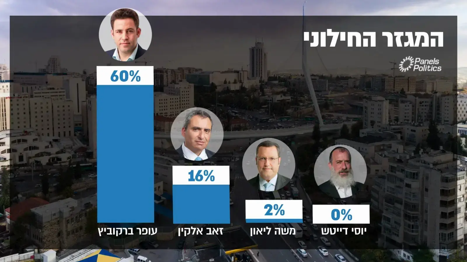 סקר בחירות בירושלים סקר בחירות בירושלים