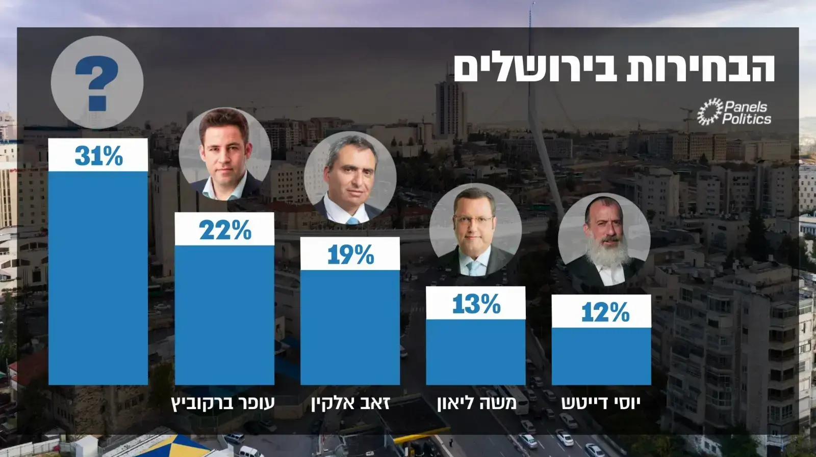 סקר בחירות בירושלים סקר בחירות בירושלים