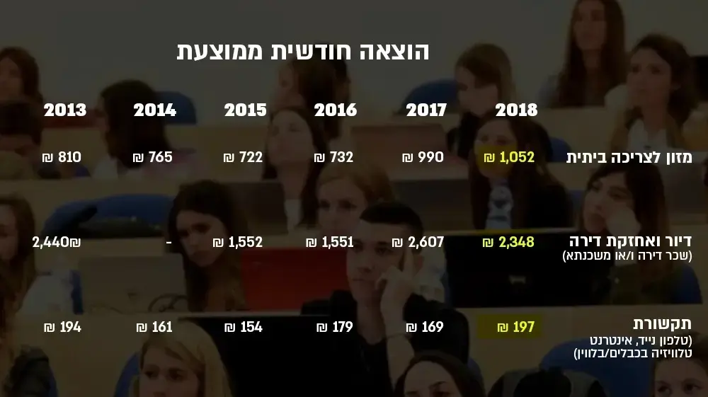 אינפו: יוקר המחיה לסטודנטים אינפו: יוקר המחיה לסטודנטים
