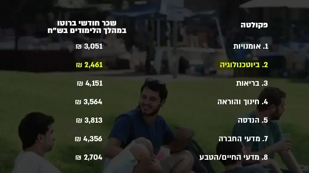 אינפו: יוקר המחיה לסטודנטים אינפו: יוקר המחיה לסטודנטים