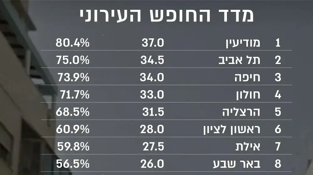 אינפו מדד הערים החופשיות 2018 אינפו מדד הערים החופשיות 2018