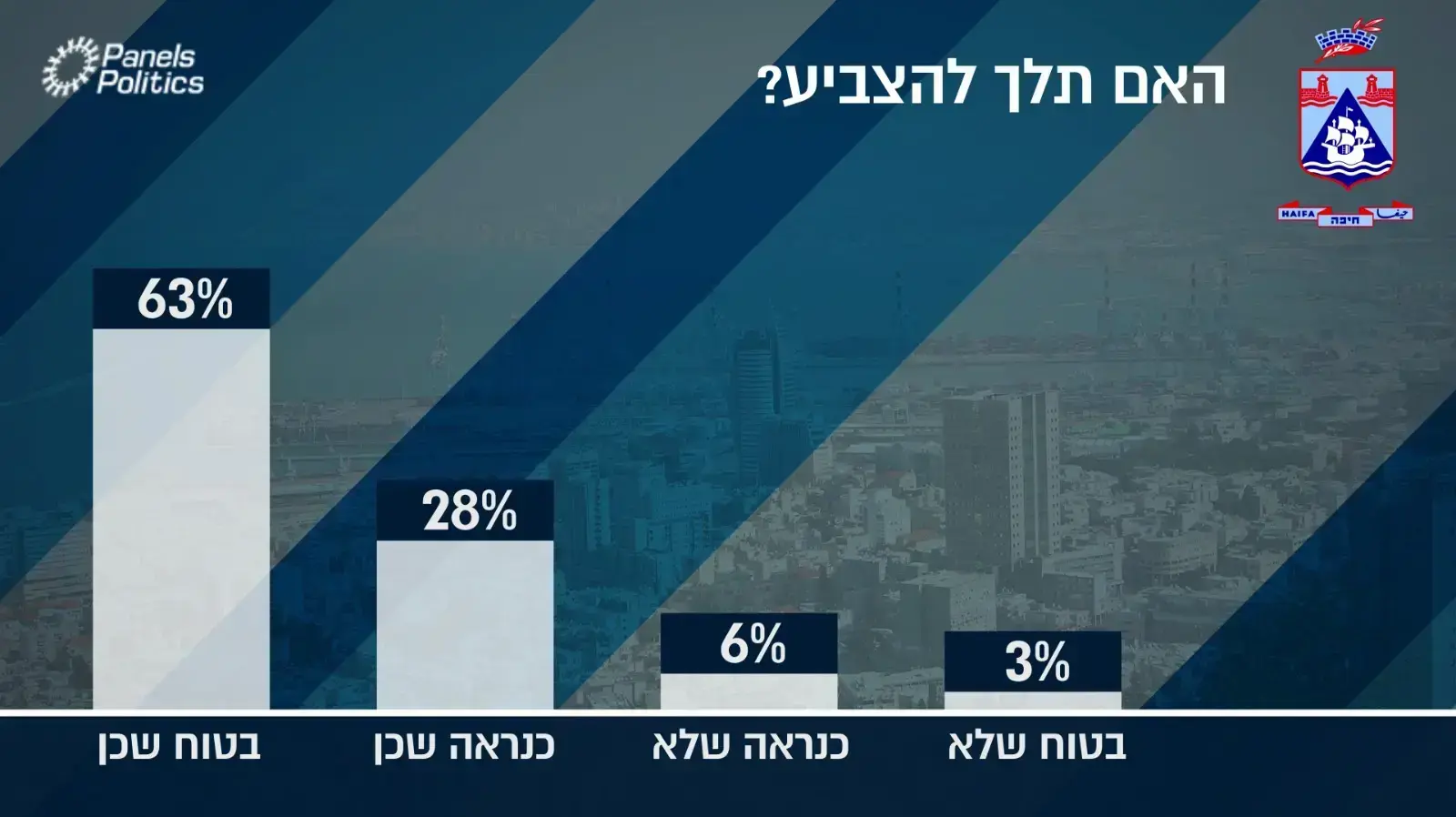 סקר - בחירות בחיפה סקר - בחירות בחיפה