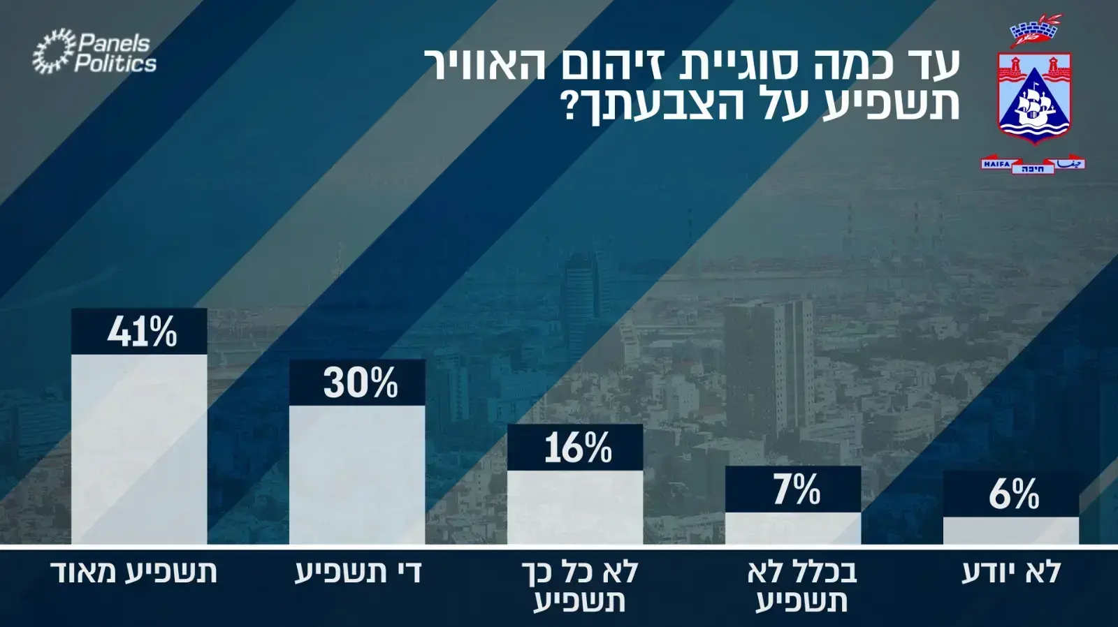 סקר - בחירות בחיפה סקר - בחירות בחיפה