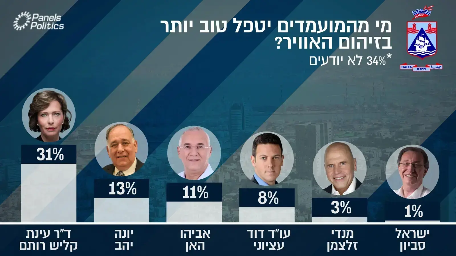 סקר - בחירות בחיפה סקר - בחירות בחיפה