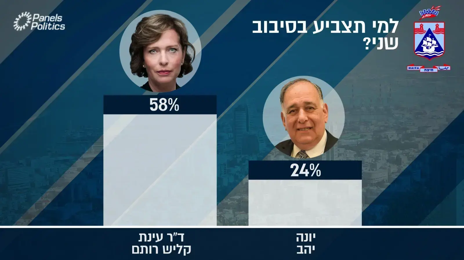 סקר - בחירות בחיפה סקר - בחירות בחיפה