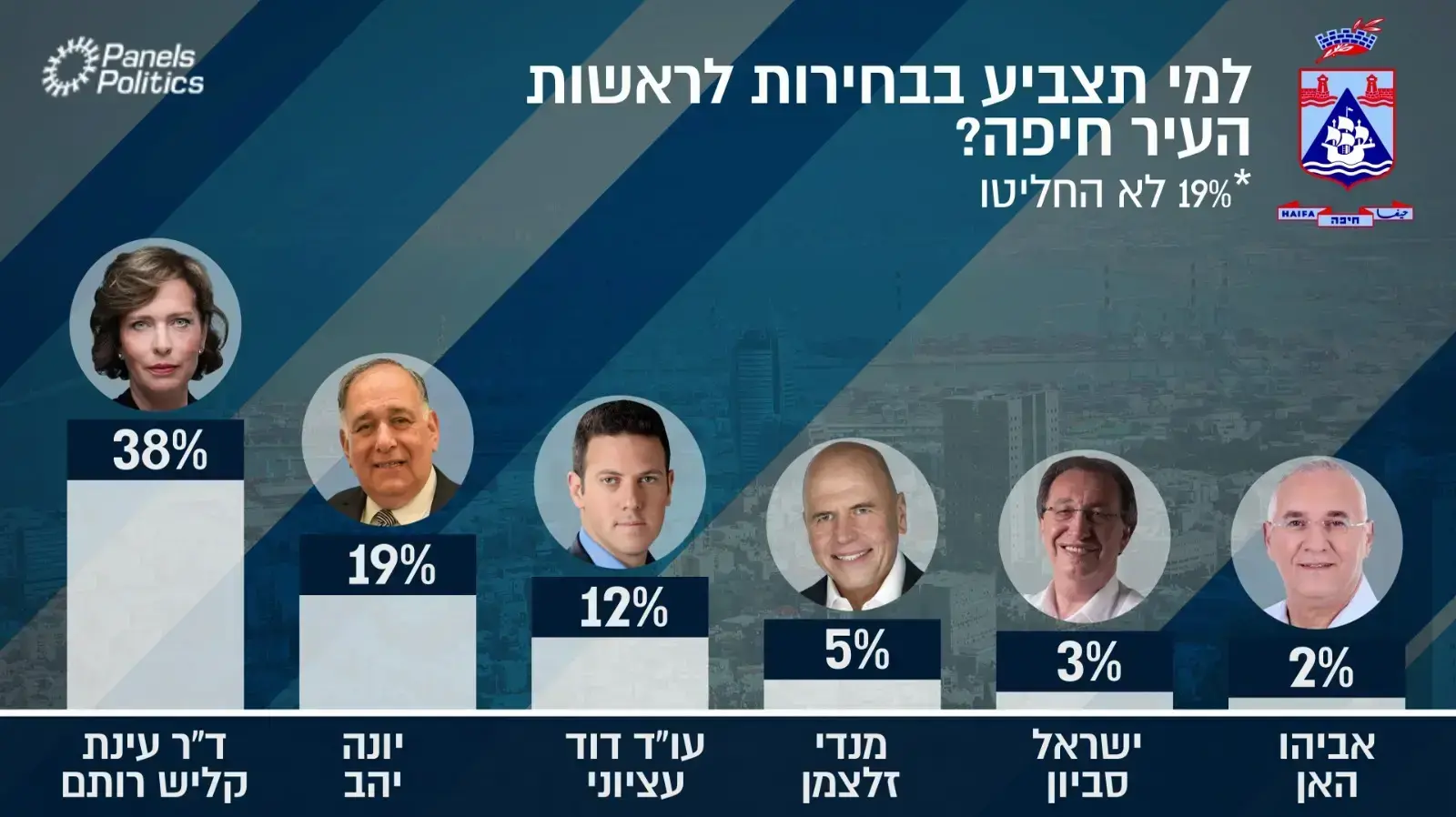 סקר - בחירות בחיפה סקר - בחירות בחיפה