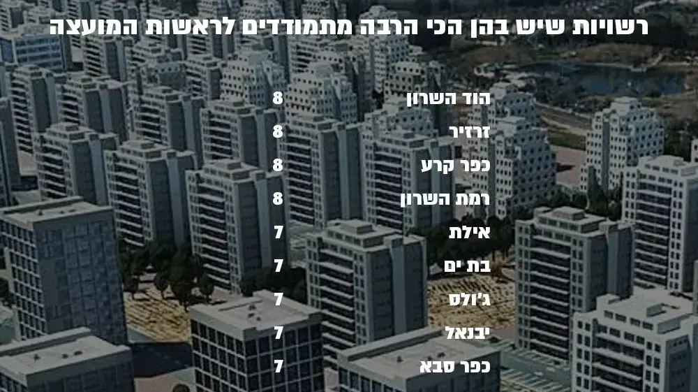 גרף הרשויות שיש בהן הכי הרבה מתמודדים לרשות העיר 25.10.18 גרף הרשויות שיש בהן הכי הרבה מתמודדים לרשות העיר 25.10.18