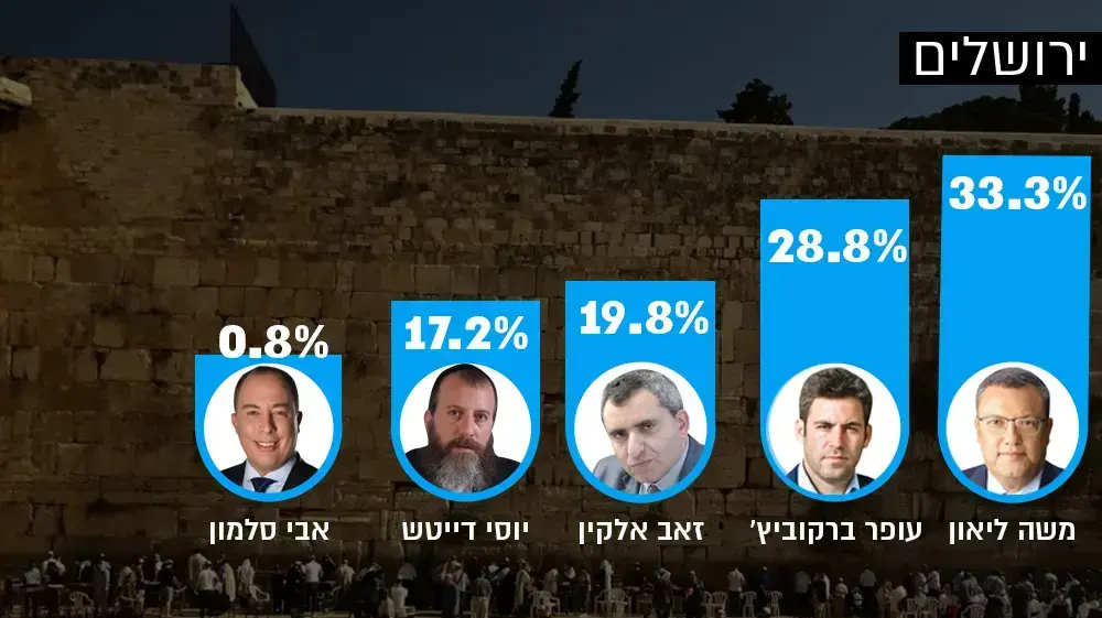 אינפו - תוצאות הבחירות בירושלים אינפו - תוצאות הבחירות בירושלים
