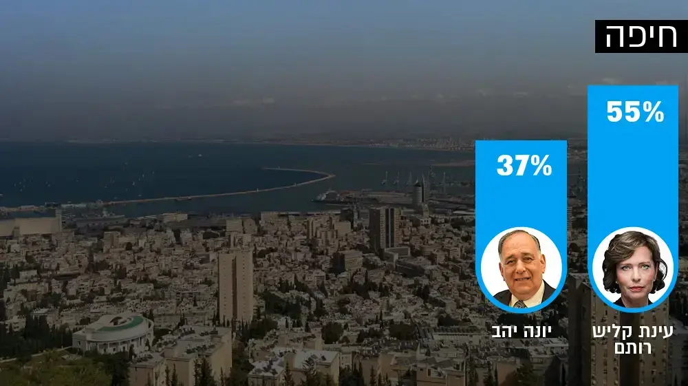אינפו - תוצאות הבחירות בחיפה אינפו - תוצאות הבחירות בחיפה