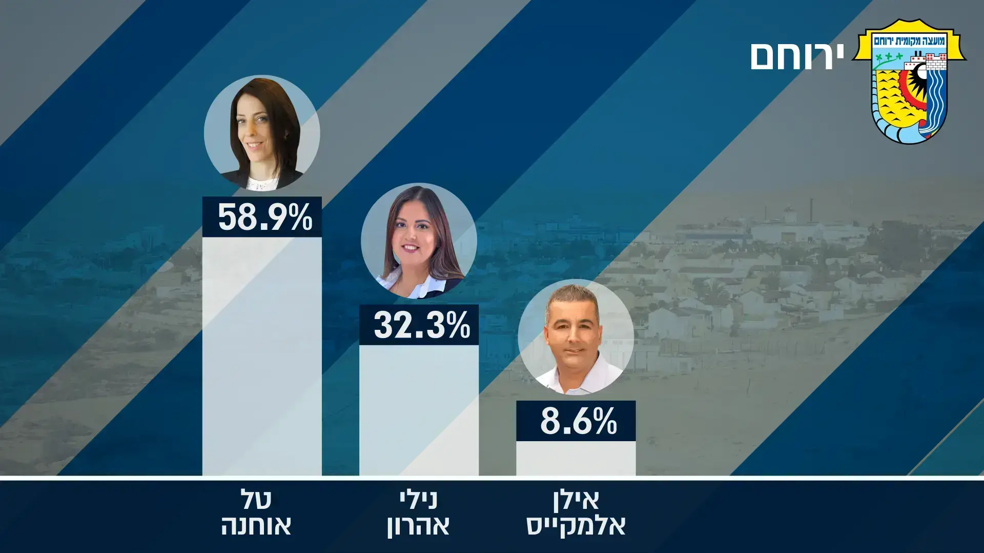 תוצאות הבחירות ירוחם תוצאות הבחירות ירוחם