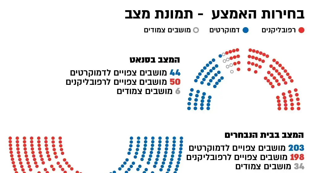 בחירות האמצע: תמונת מצב בחירות האמצע: תמונת מצב