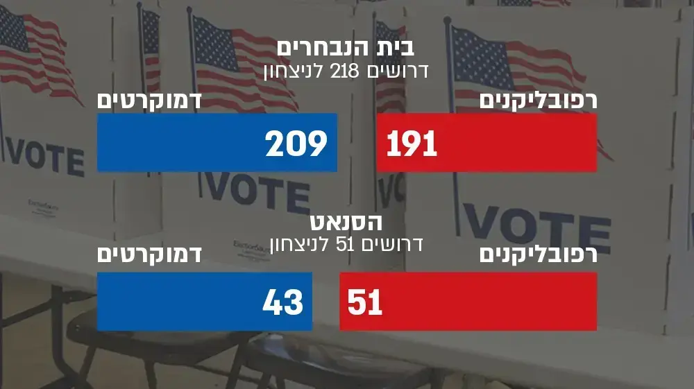 תוצאות הבחירות לקונגרס, ארה"ב תוצאות הבחירות לקונגרס, ארה"ב