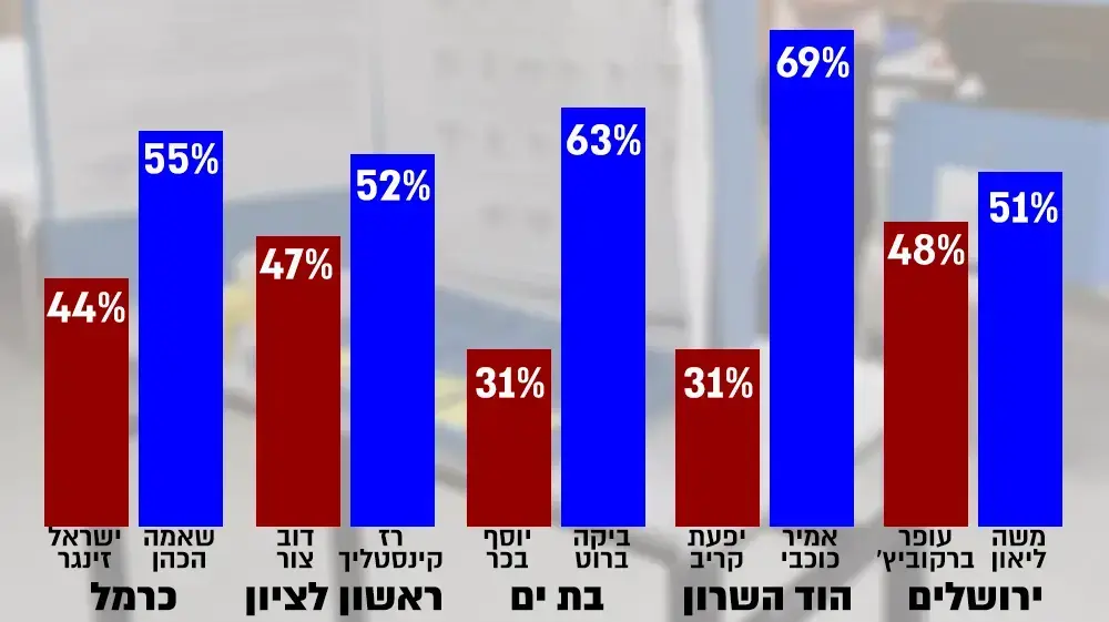 אינפו בחירות , נובמבר 2018 אינפו בחירות , נובמבר 2018