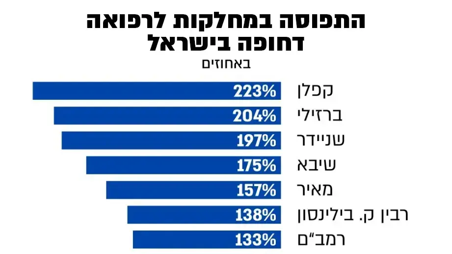 התפוסה במחלקות לרפואה דחופה התפוסה במחלקות לרפואה דחופה