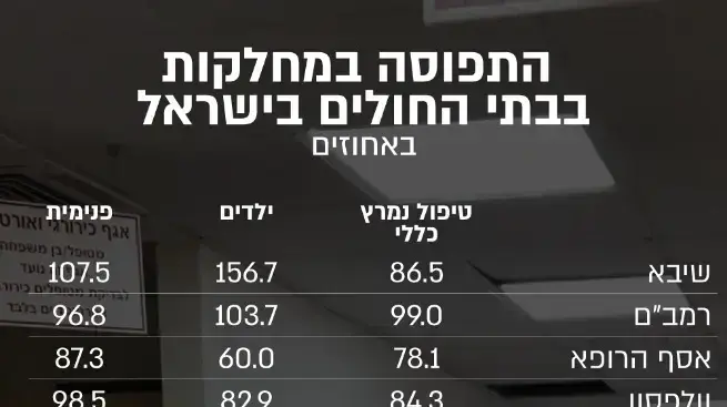 התפוסה במחלקות בבתי החולים התפוסה במחלקות בבתי החולים