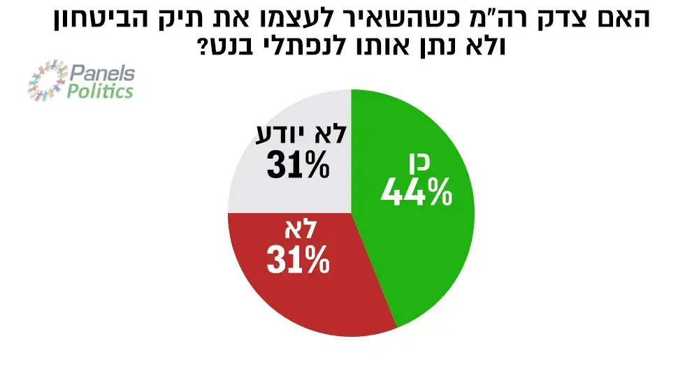 סקר וואלה 21.11.2018 סקר וואלה 21.11.2018