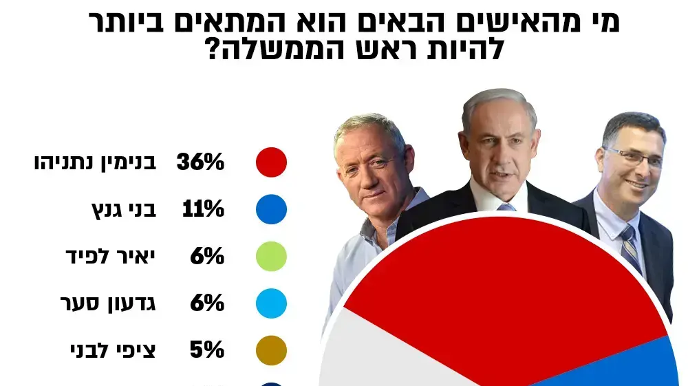 סקר וואלה 21.11.2018 סקר וואלה 21.11.2018