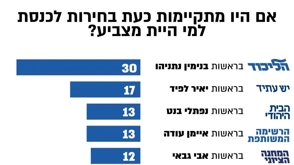סקר וואלה! סקר וואלה!