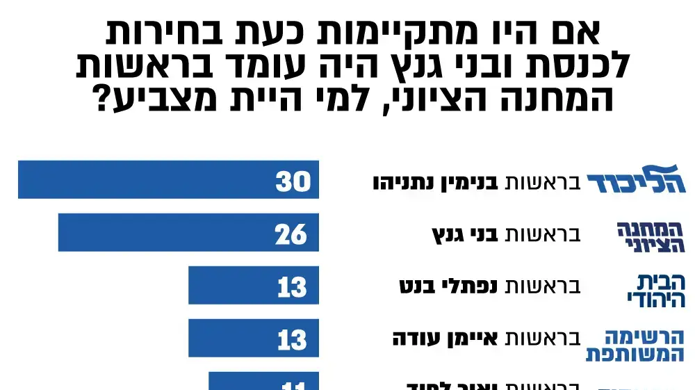 סקר וואלה! סקר וואלה!