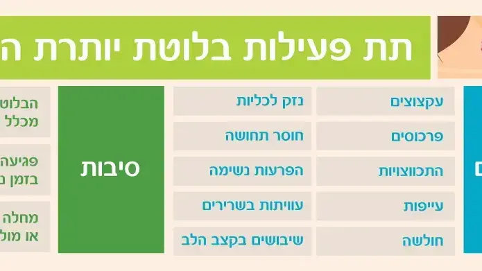 אינפוגרפיקה מחלות של בלוטת התריס אינפוגרפיקה מחלות של בלוטת התריס