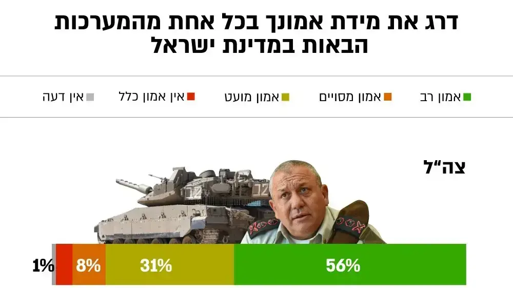 גרף דירוג אמונה במערכת גרף דירוג אמונה במערכת