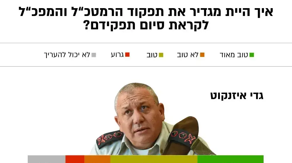 גרף דירוג תפקוד בחיר לקראת סוף כהונה גרף דירוג תפקוד בחיר לקראת סוף כהונה