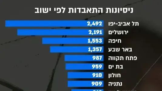 ניסיונות התאבדות לפי ישוב ניסיונות התאבדות לפי ישוב
