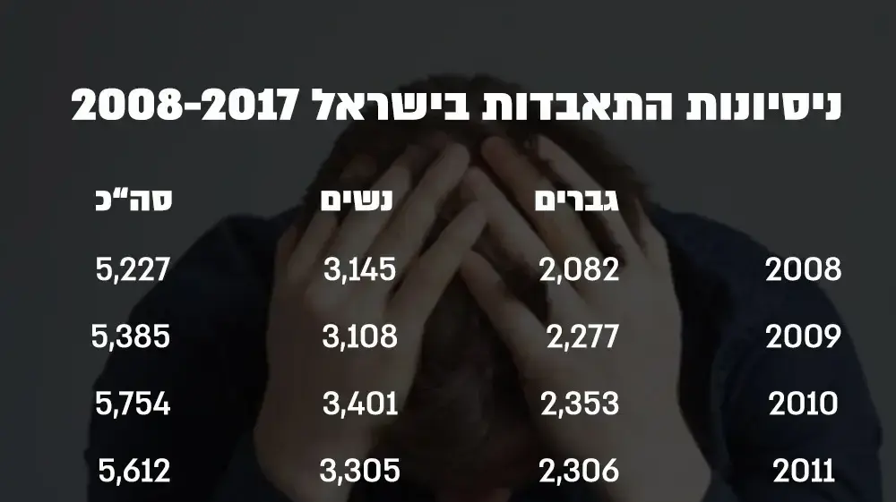 ניסיונות התאבדות בישראל ניסיונות התאבדות בישראל