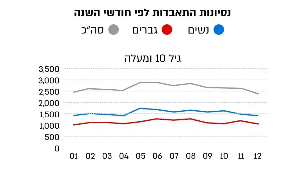 ניסיונות ההאתבדות בישראל לפי חודש בשנה ניסיונות ההאתבדות בישראל לפי חודש בשנה