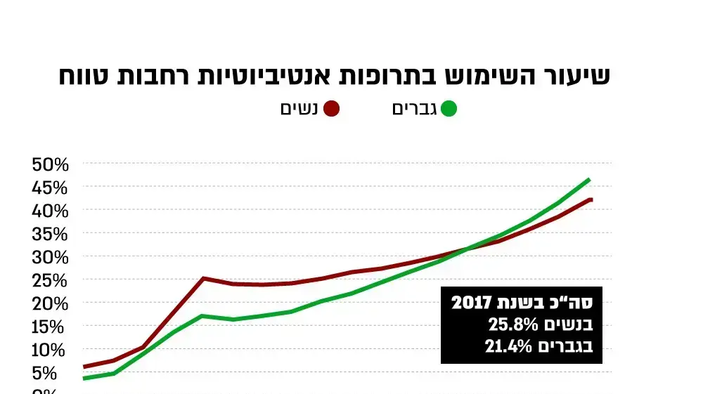 שיעור שימוש בתרופות אנטיביוטיות לזמן ארוך שיעור שימוש בתרופות אנטיביוטיות לזמן ארוך