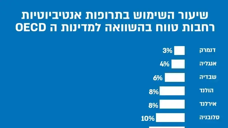 שיעור השימוש באנטיביוטיקות בעולם שיעור השימוש באנטיביוטיקות בעולם