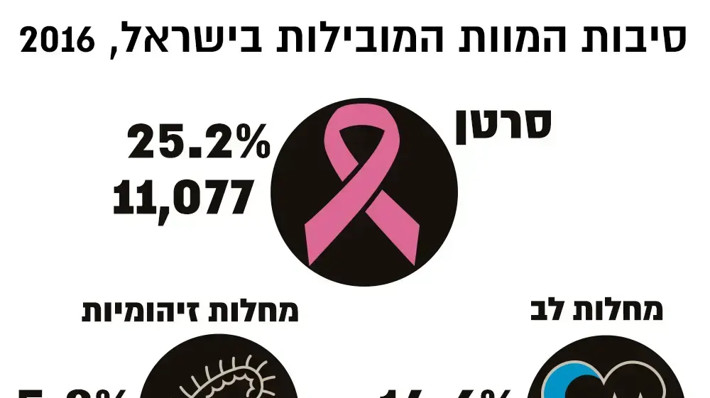 אינפו סיבות המוות הנפוצות בישראל אינפו סיבות המוות הנפוצות בישראל