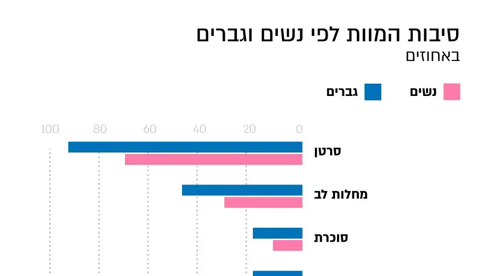 אינפו סיבות המוות הנפוצות בישראל- רצח נשים אינפו סיבות המוות הנפוצות בישראל- רצח נשים