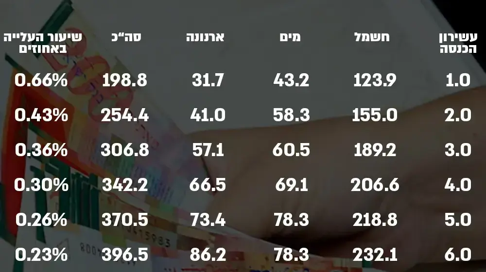 טבלה לכתבה של דנה ירקצי, 12 בדצמבר 2018 טבלה לכתבה של דנה ירקצי, 12 בדצמבר 2018