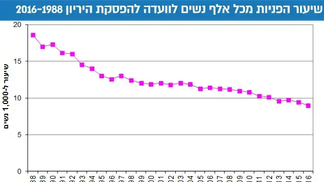הפסקת הריון הפסקת הריון