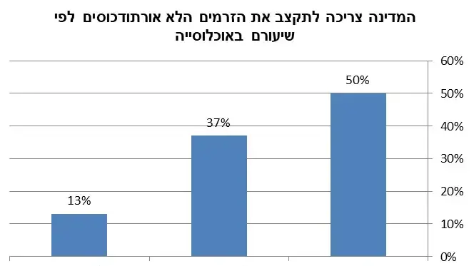 סקר לקראת הכנס השנתי על שירותי הדת בישראל סקר לקראת הכנס השנתי על שירותי הדת בישראל