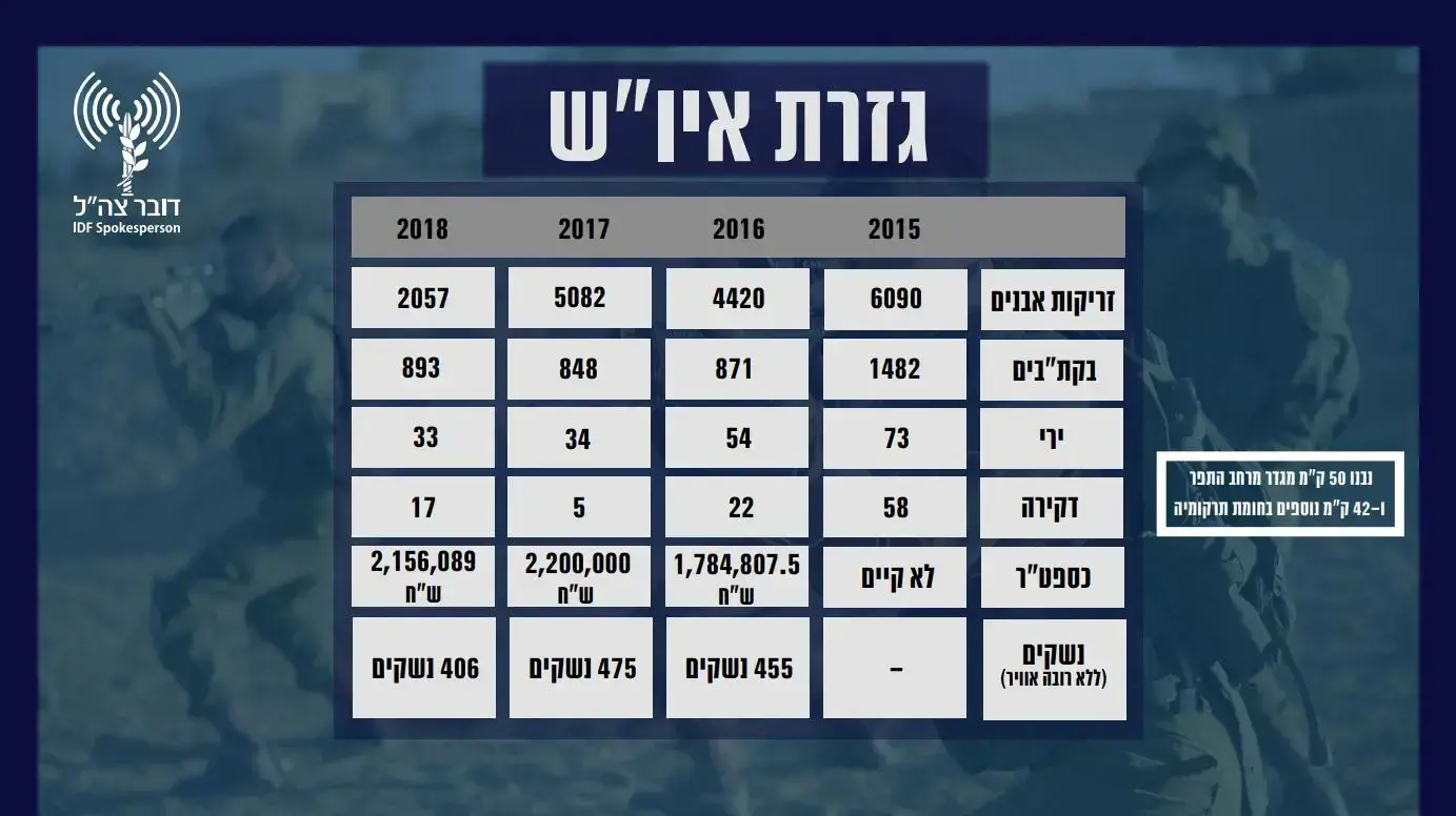 סיכום שנה בצה"ל סיכום שנה בצה"ל