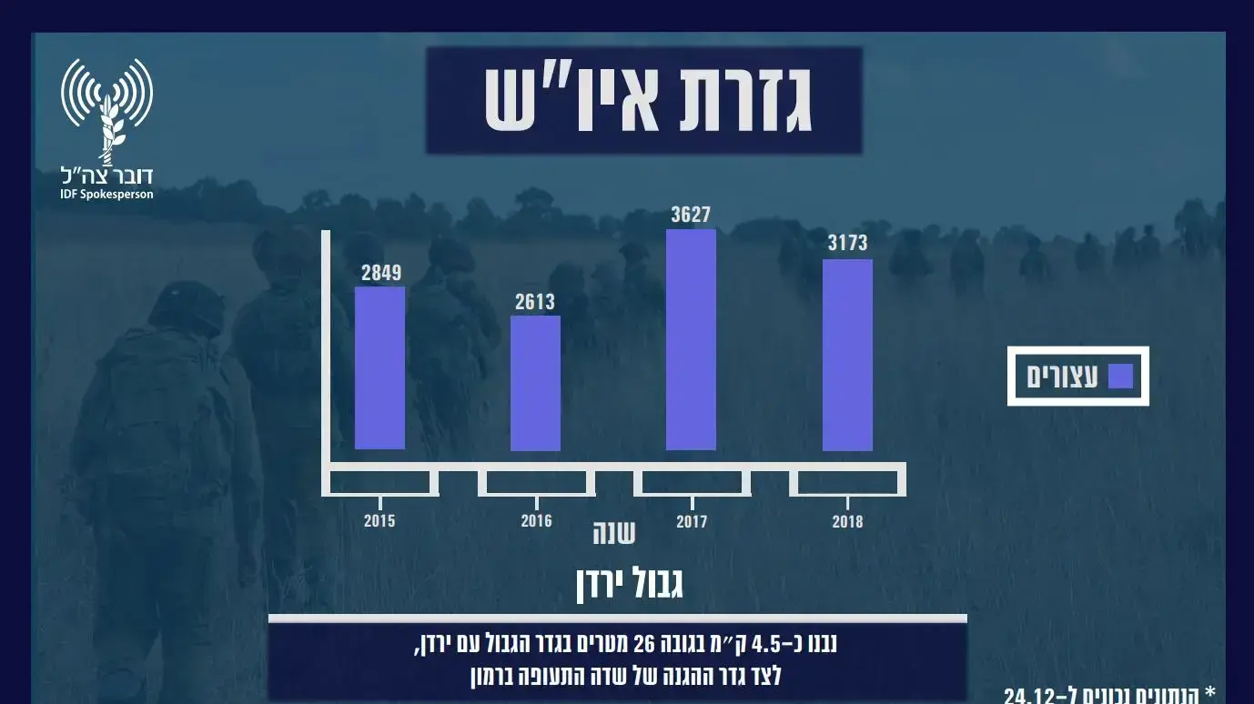 סיכום שנה בצה"ל סיכום שנה בצה"ל