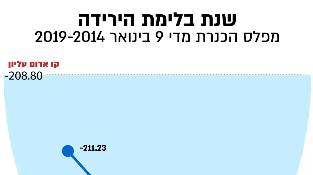 נתונים - מפלס הכנרת נתונים - מפלס הכנרת